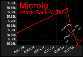 Total Graph of Microlg