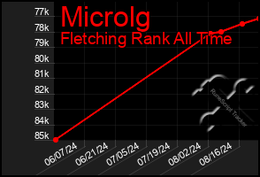 Total Graph of Microlg