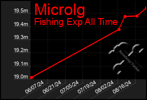 Total Graph of Microlg