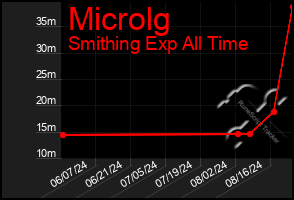 Total Graph of Microlg