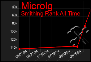 Total Graph of Microlg