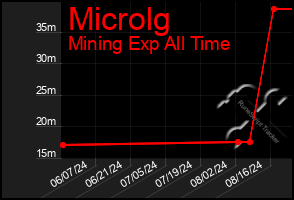 Total Graph of Microlg