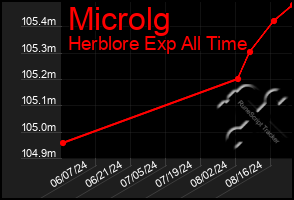 Total Graph of Microlg