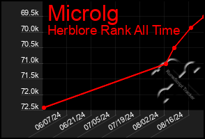 Total Graph of Microlg