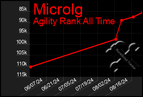 Total Graph of Microlg