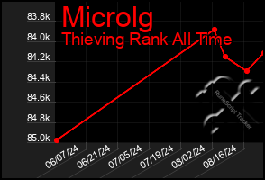 Total Graph of Microlg