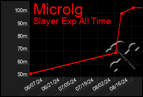 Total Graph of Microlg