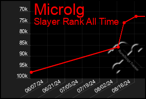 Total Graph of Microlg