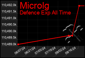 Total Graph of Microlg