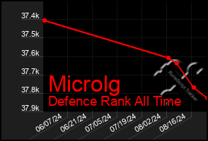 Total Graph of Microlg