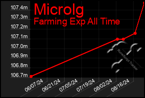 Total Graph of Microlg