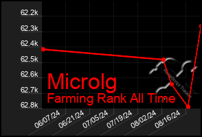 Total Graph of Microlg