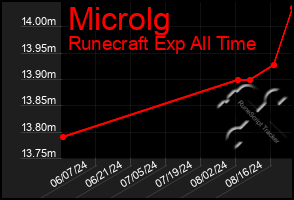 Total Graph of Microlg