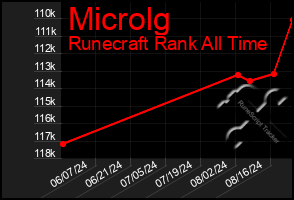 Total Graph of Microlg