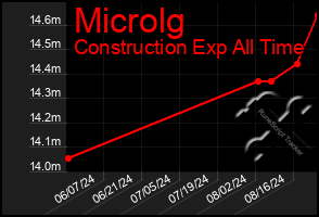 Total Graph of Microlg