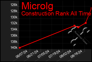 Total Graph of Microlg