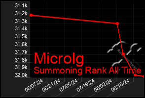 Total Graph of Microlg