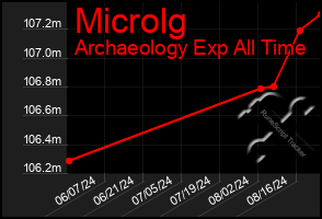 Total Graph of Microlg