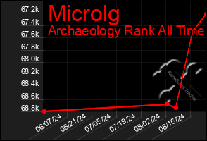 Total Graph of Microlg