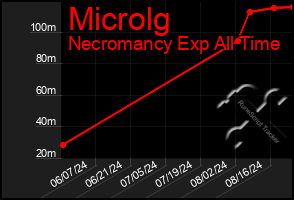 Total Graph of Microlg