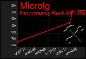 Total Graph of Microlg