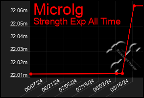 Total Graph of Microlg