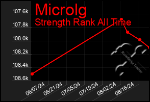 Total Graph of Microlg