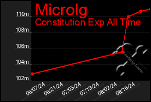 Total Graph of Microlg