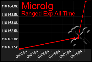 Total Graph of Microlg