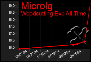 Total Graph of Microlg