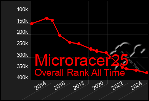 Total Graph of Microracer25