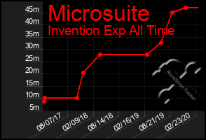 Total Graph of Microsuite