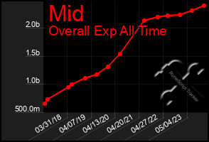 Total Graph of Mid