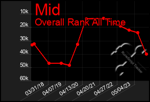 Total Graph of Mid