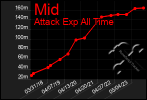 Total Graph of Mid