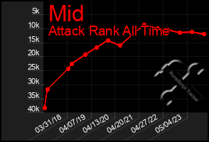 Total Graph of Mid