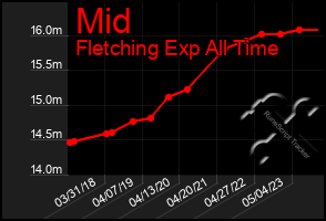 Total Graph of Mid