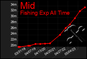 Total Graph of Mid