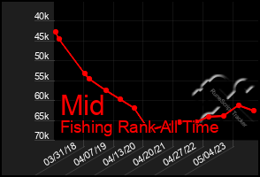 Total Graph of Mid