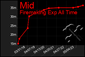 Total Graph of Mid