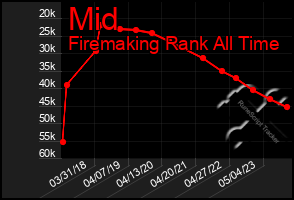 Total Graph of Mid