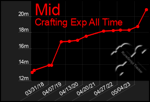 Total Graph of Mid