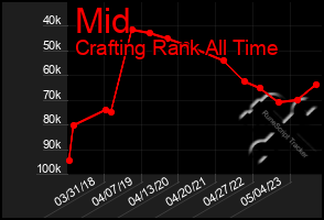 Total Graph of Mid