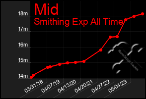 Total Graph of Mid