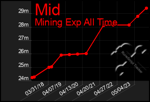 Total Graph of Mid