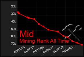 Total Graph of Mid