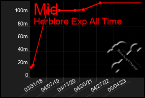 Total Graph of Mid