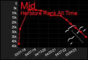 Total Graph of Mid