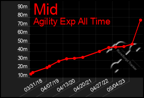 Total Graph of Mid