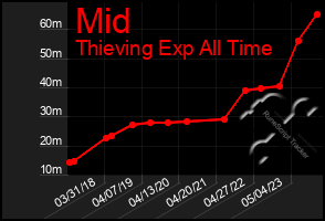 Total Graph of Mid